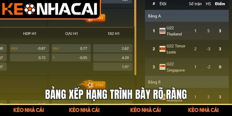 Bảng Xếp Hạng - Theo Dõi Vị Trí Đội Bóng Và Dữ Liệu Giải Đấu 3 Bảng xếp hạng trình bày rõ ràng